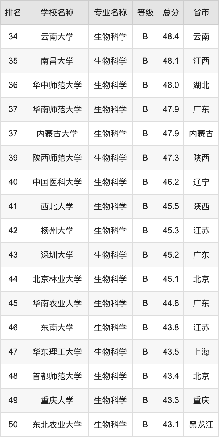 全国生物专业排名及深度解析概览